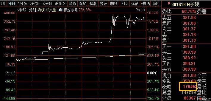 市场太疯狂了， IPO可以放心提速了。今天受理了3家，一家科创板，2家北交所的！