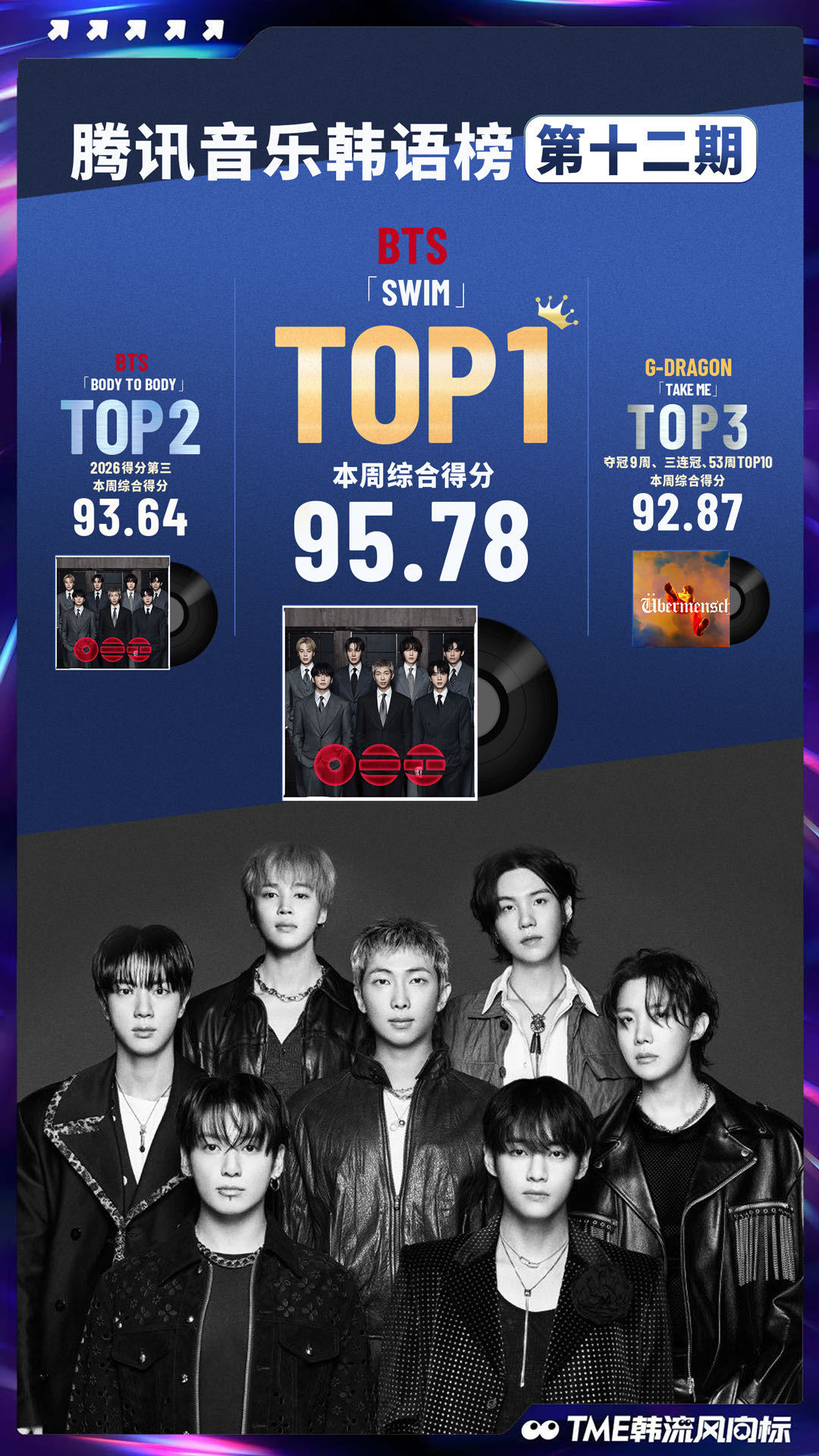 腾讯音乐韩语榜第12期新鲜出炉，一起来看看谁在你的单曲循环里🎧🥇 BTS —