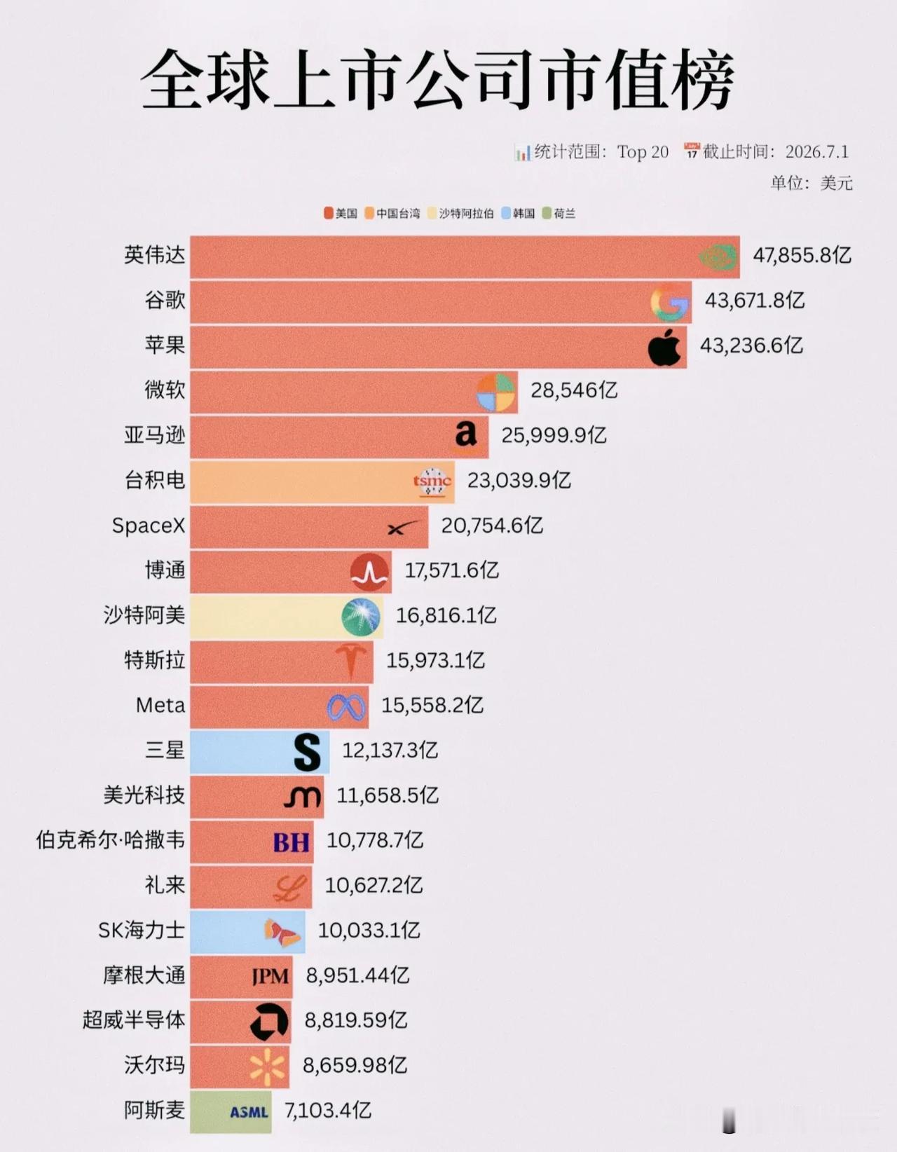 2026全球市值TOP20大变天：AI芯片登顶，半导体半壁江山，传统巨头靠边站！