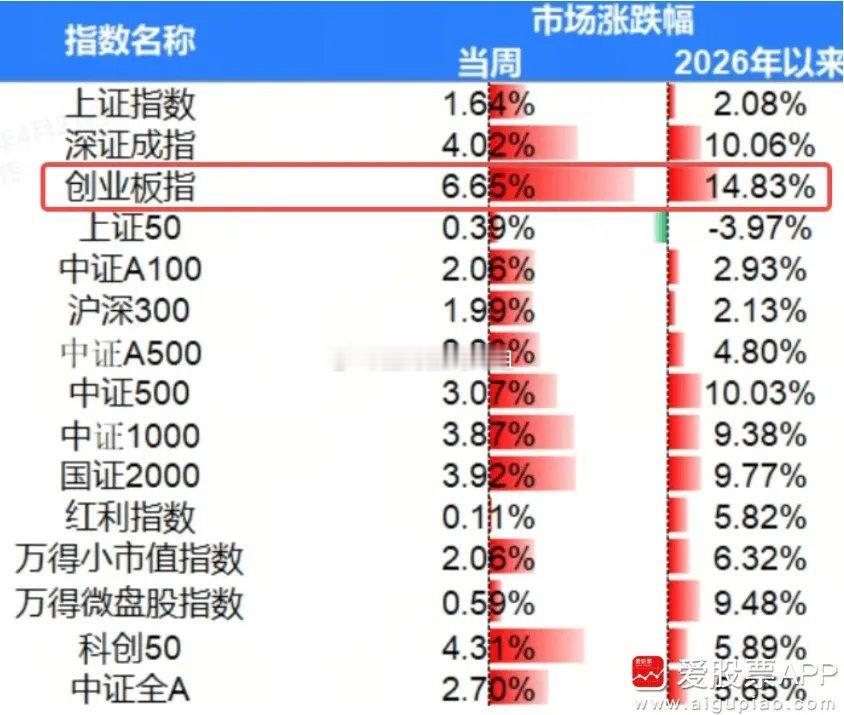 今晚看了下，其实2026年大A真不差的，创业板大涨近15%，深成指也涨了10%，