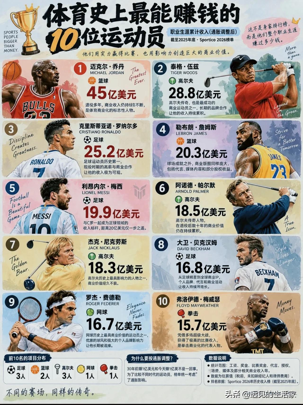 体坛历史收入TOP10榜单，打球赚钱只是一部分，商业价值才是天花板！
 
🏆S