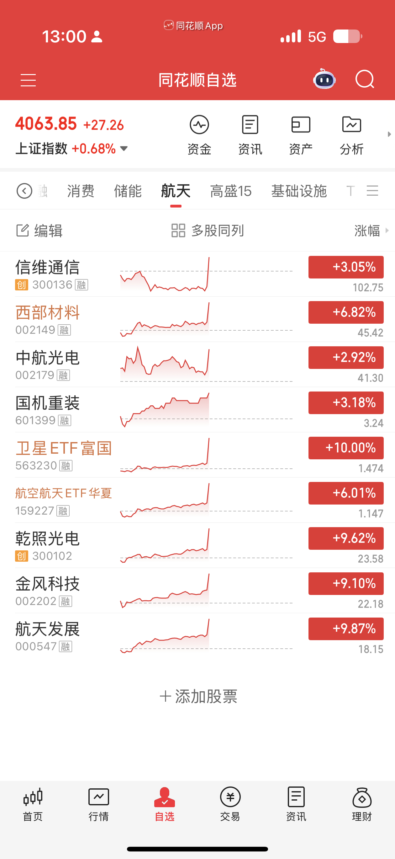 卧槽，火箭回收成功，航天板块直线拉升直接涨停。 