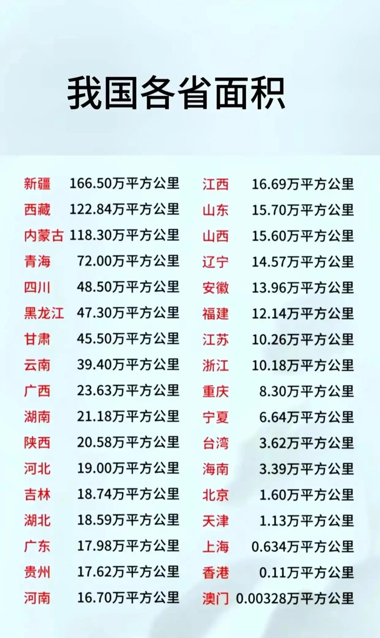 我国各省面积大小，最大的超过150万平方公里，最小的澳门才33平方公里。可以看到