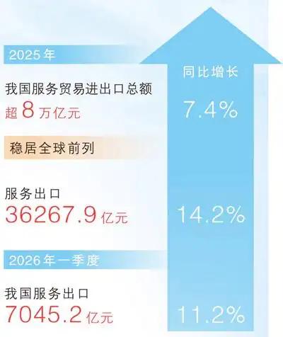 中国服务出海势头迅猛，国产大模型在全球市场的下载量与调用量持续攀升；海南自贸港承
