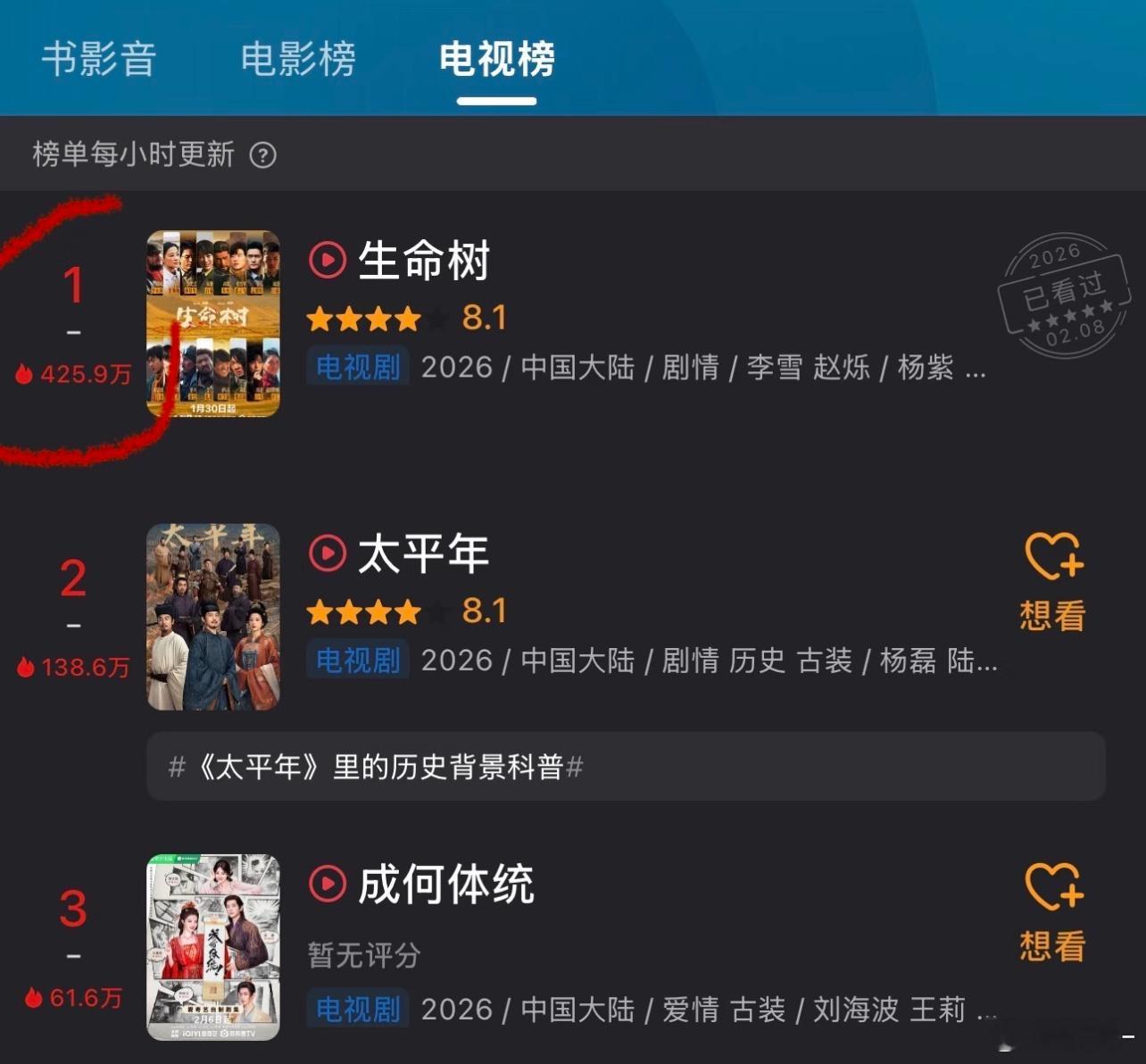 生命树所有平台基本都是最火的 ，说明看的人很多！但集均上不去，什么鬼 