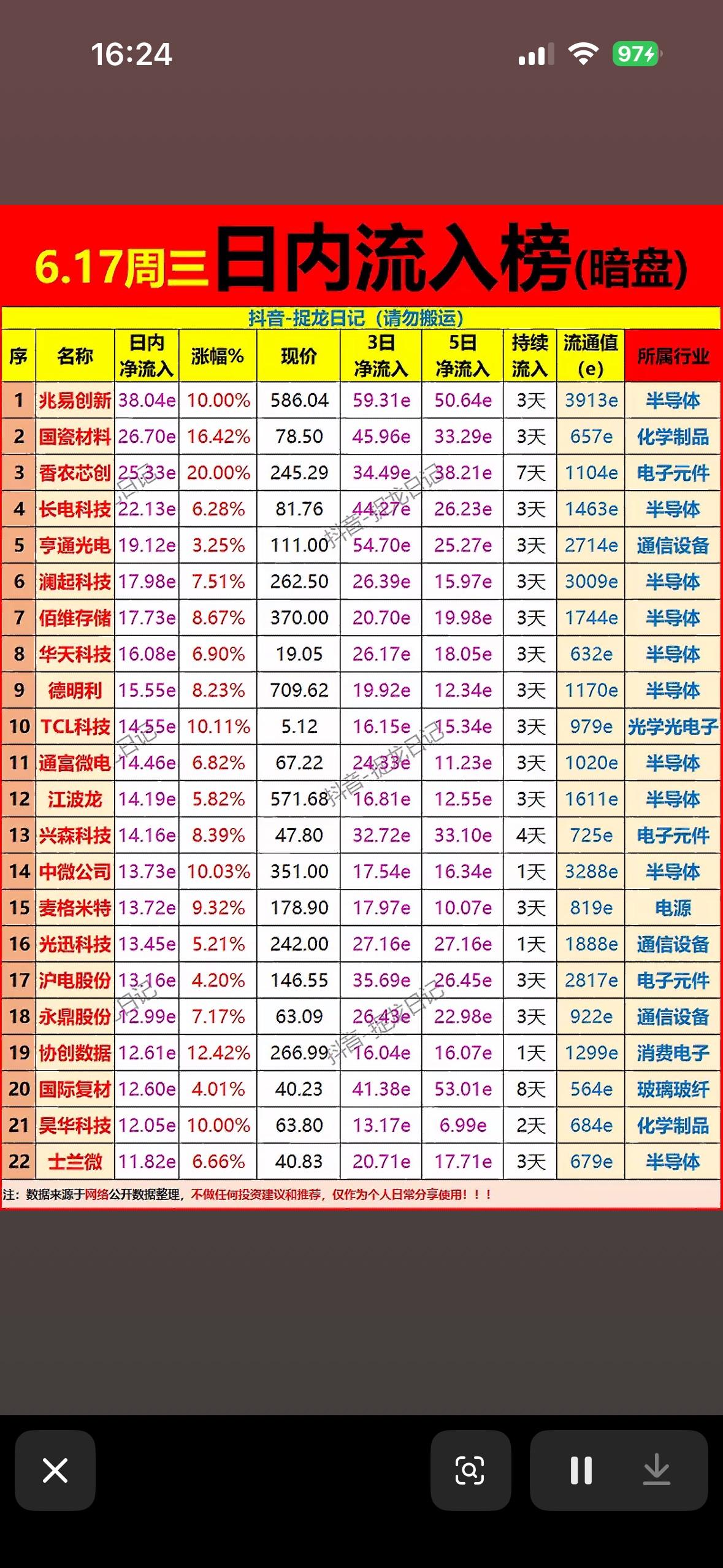 6.17周三暗盘流入榜揭晓！ 📈📈📈

6月17日暗盘流入榜揭晓，这可是投