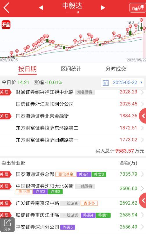 $中毅达 sh600610$ 这个好像监管续杯，也是预期内的，榜上看，后面进来的