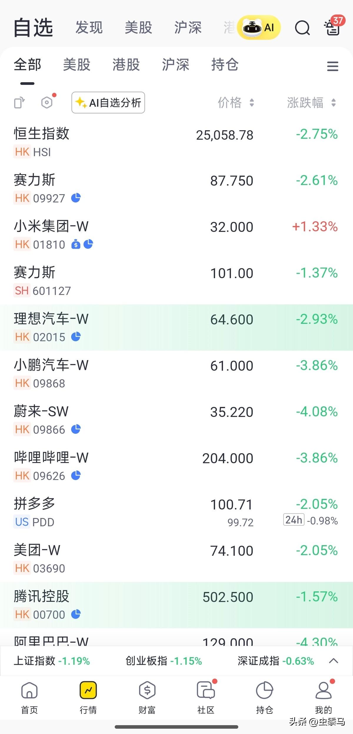 港股继续暴跌，小米回购稳住跌势，独涨，这你受得了？ ​​​