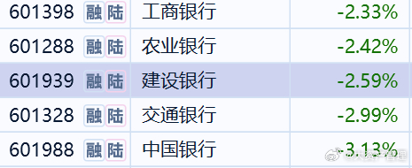 跌幅前列的五大国有银行，显而易见，国家队下场了，双创的科技牛股获救了。 