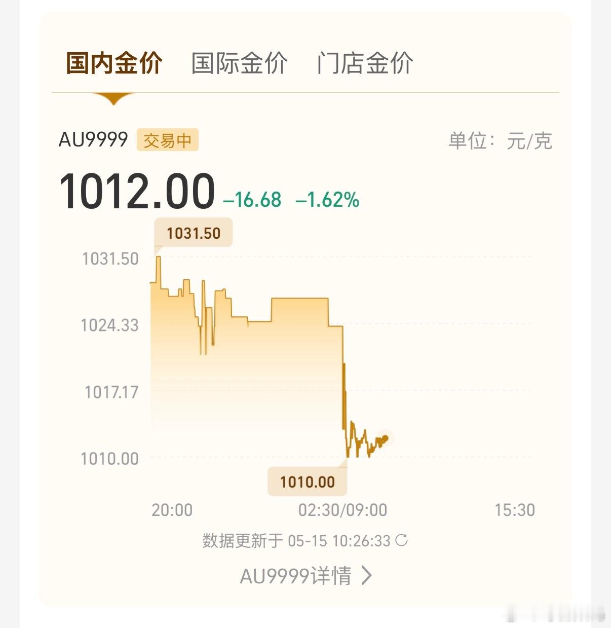 金价暴跌，国内金价1012，国际金价4614，这两天跌利好520首饰金价，想给女