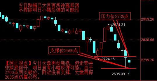 【2月5日收评：今日大盘再创新低 但走势并非探底回升 今日跌幅已大且有所冲高回落