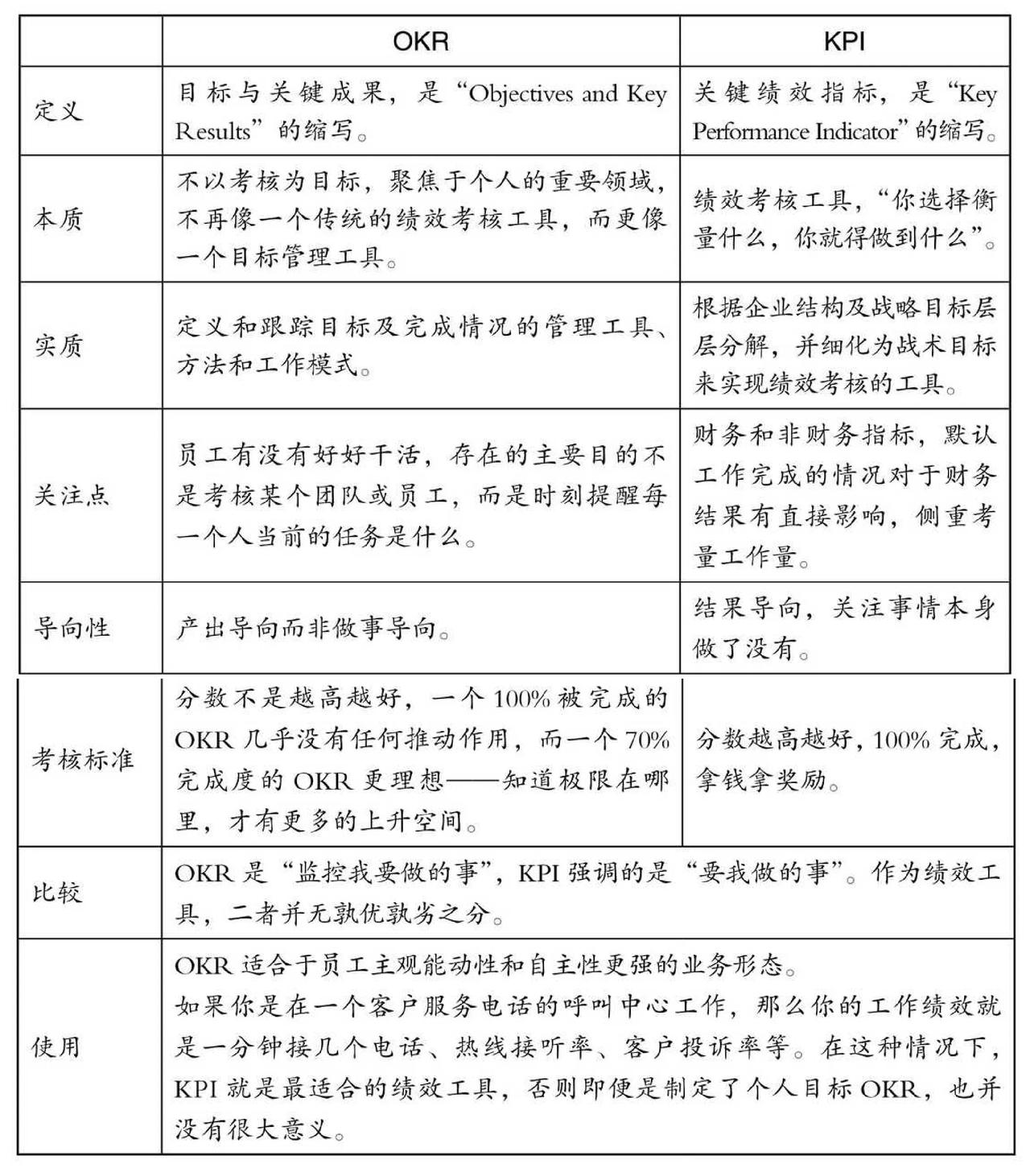两种不同的绩效考核工具，你喜欢哪种方式？
OKR，监控你完成目标；
KPI，自己