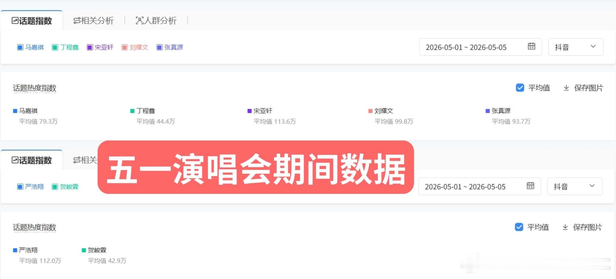 投：时团五一演唱会抖话题数据演唱会期间3645127演唱会后：3451672 