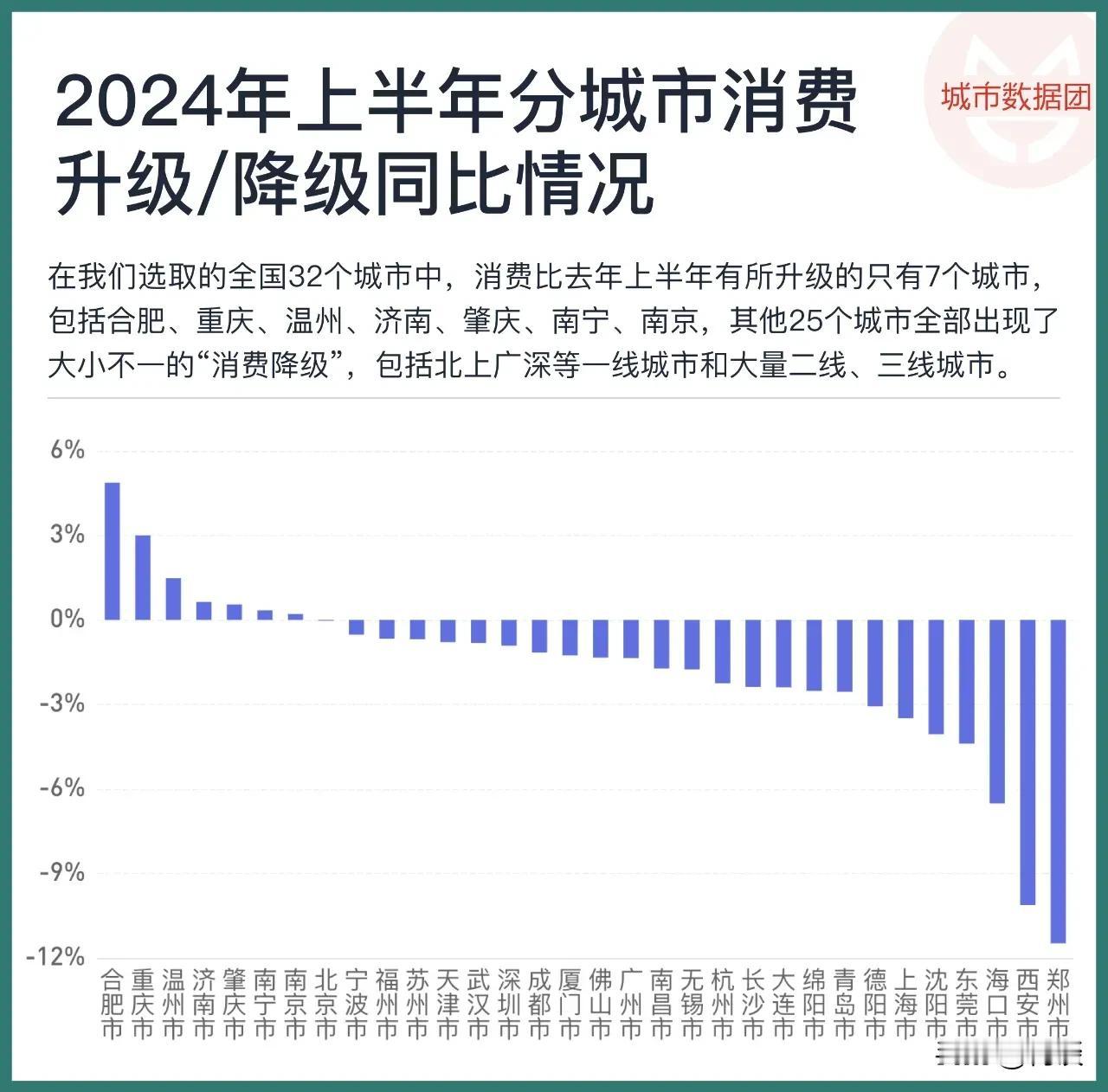 《我国开始大面积消费降级》

从全国抽取的32个城市中，消费比去年上半年有所升级