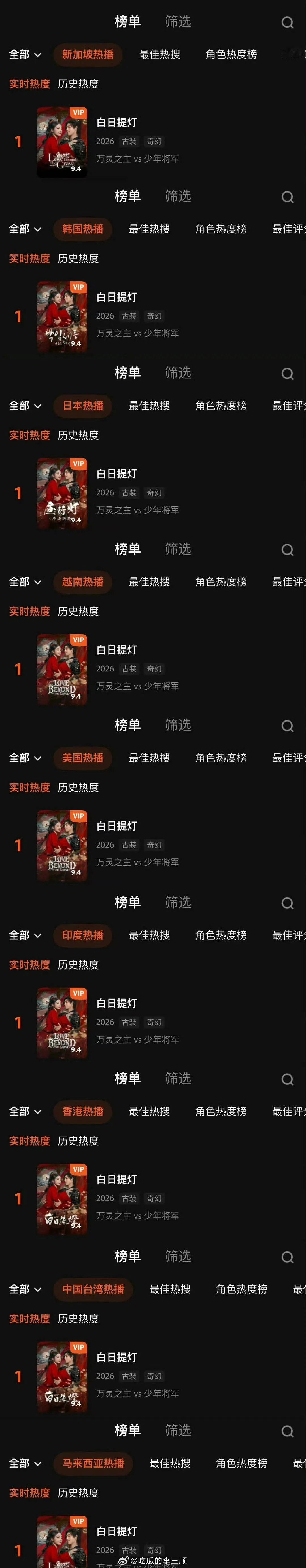 迪丽热巴《白日提灯》等多🇹🇭🇯🇵🇰🇷等多地区热度第一！