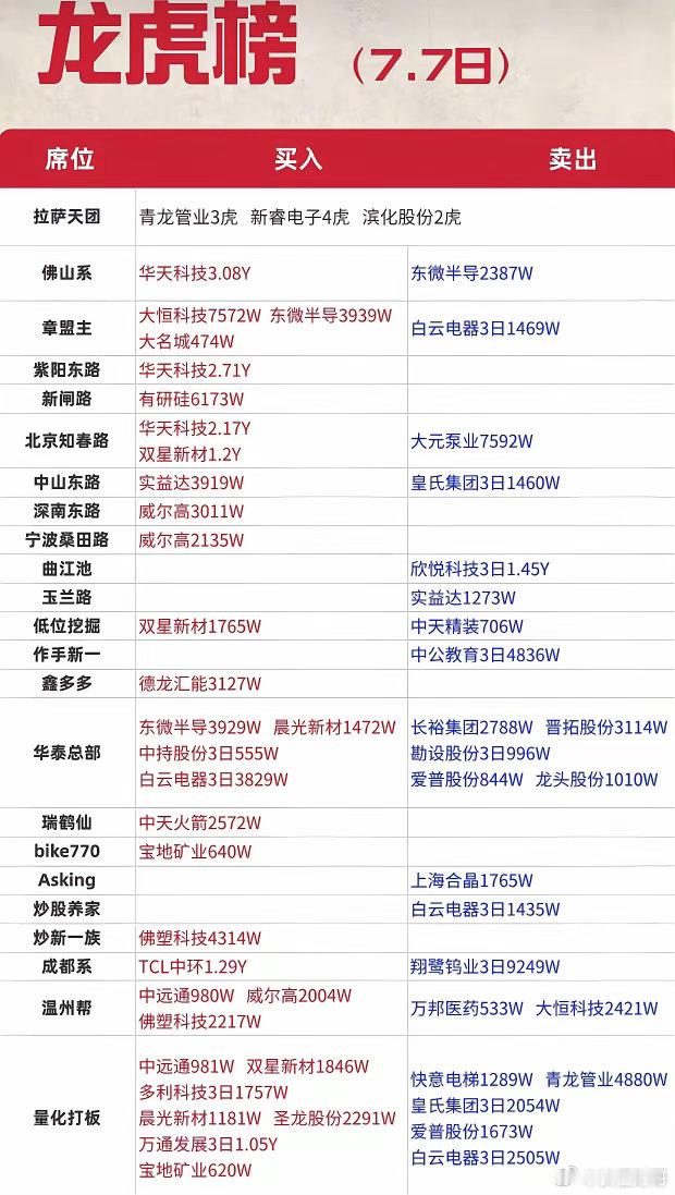 7‑7龙虎榜真相曝光！各大游资动作揭晓，后市方向清晰7月7日最新龙虎榜数据整理完