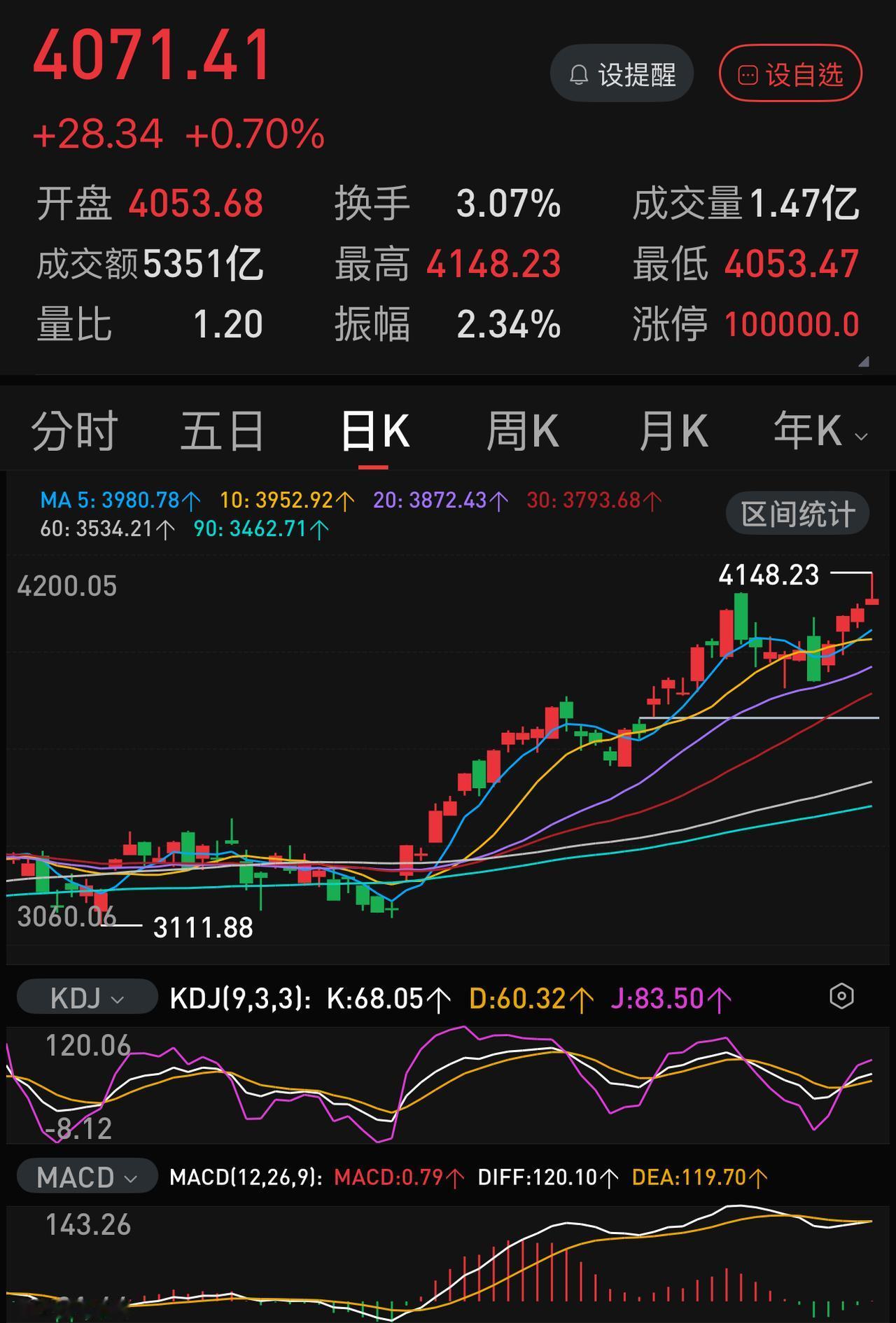 今天早上10:32分，上证指数4137点，创业板指数4147点。历史性的反超，尽