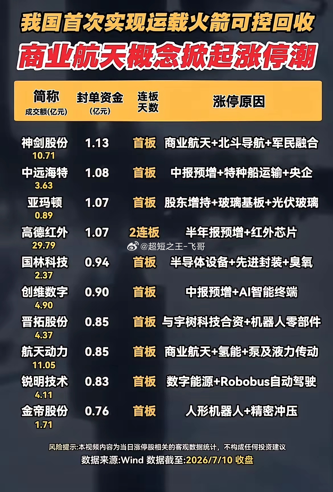 火箭回收技术取得突破！商业航天板块爆发，批量个股迎来涨停潮！7月10日市场迎来重