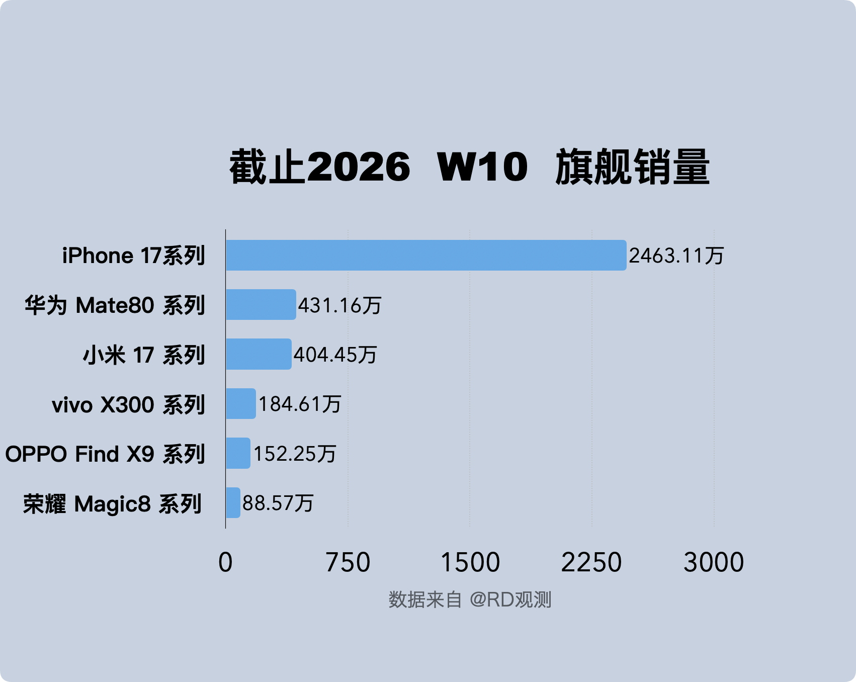 iPhone 17系列销量排行第一，华为 Mate80 系列是国产品牌销量排行第