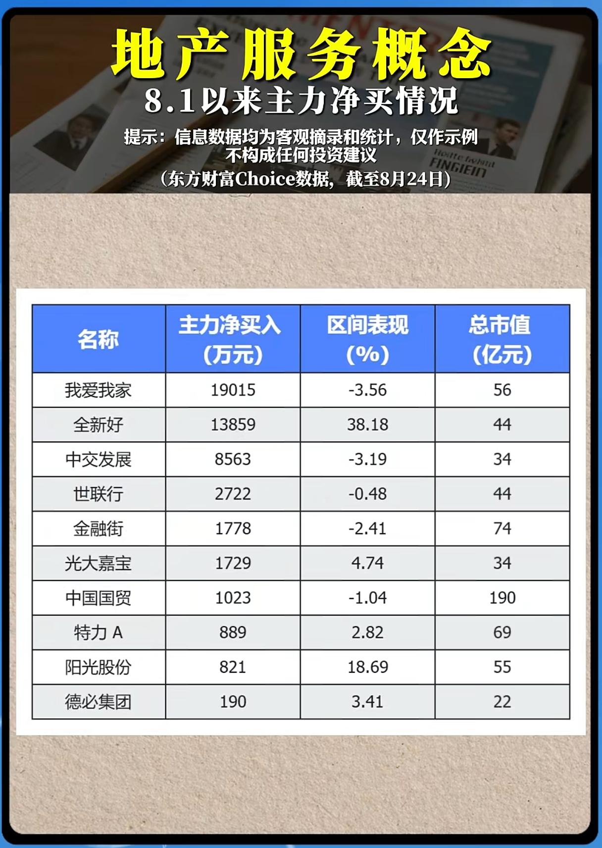 主力悄悄加仓地产服务板块！有的大涨38%，有的逆势下跌暗藏什么信号？
 
地产链