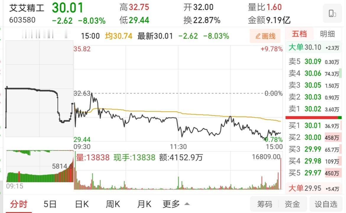 浅谈艾艾精工今天断板的深层次原因，以及断板后各高标走势的逻辑！

今天大盘整体是