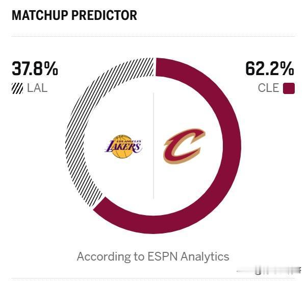 湖人vs骑士比赛预告！！！湖人对阵骑士比赛预测，湖人被看衰！

北京时间1月29