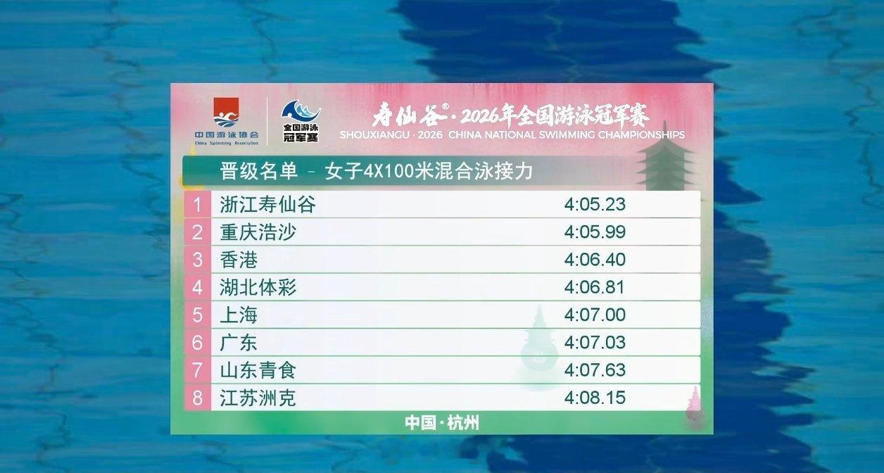 2026年全国游泳冠军赛 女子混接预赛浙江 4:05.23重庆 4:05.99香