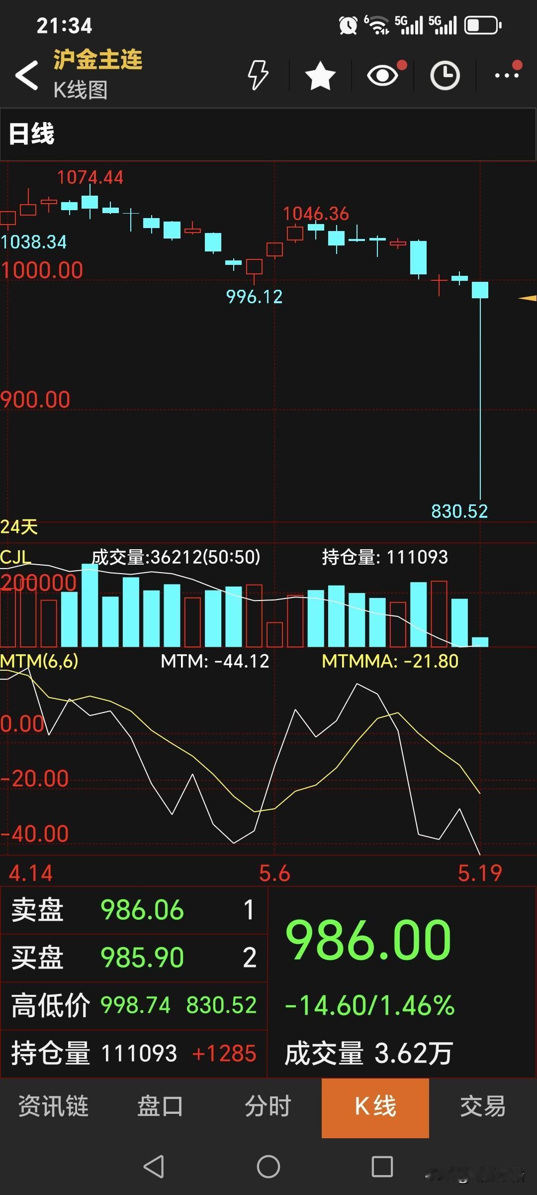发生了什么？
黄金期货主力合约
盘中大幅暴跌，
最低跌至830.52元，
接近跌