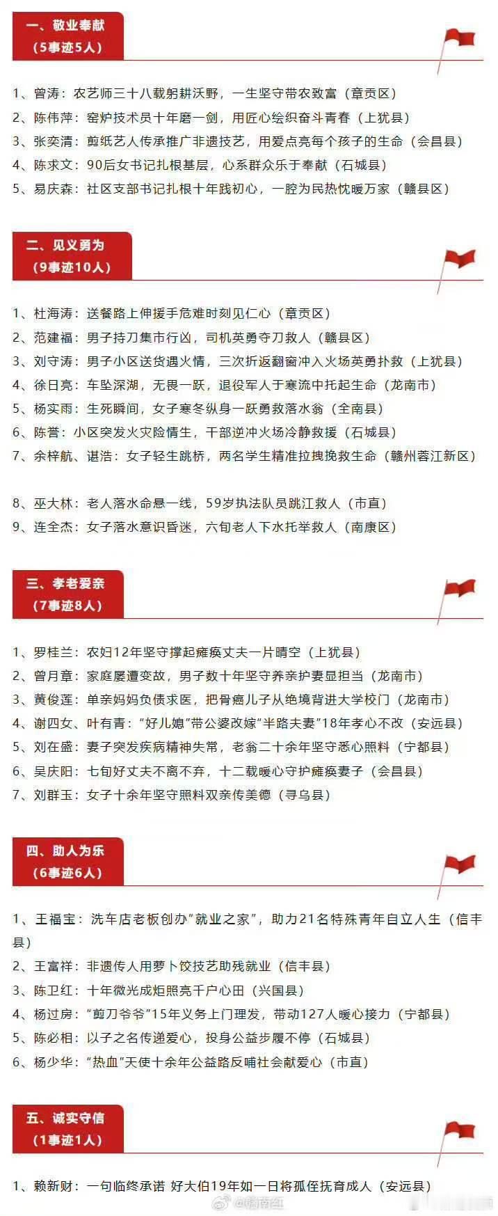 【2026第一季度赣州好人名单发布 】 2026年第一季度“赣州好人”名单正式确