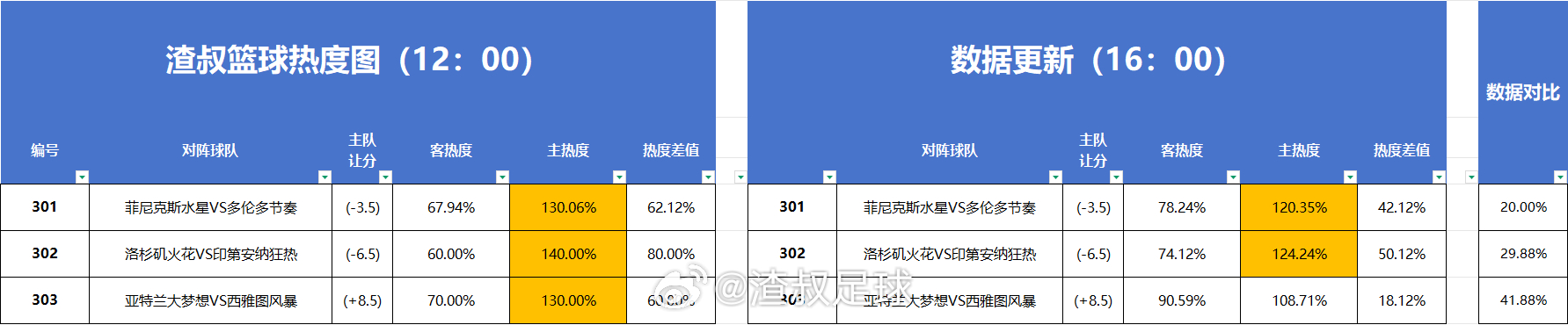 篮球热度图更新 