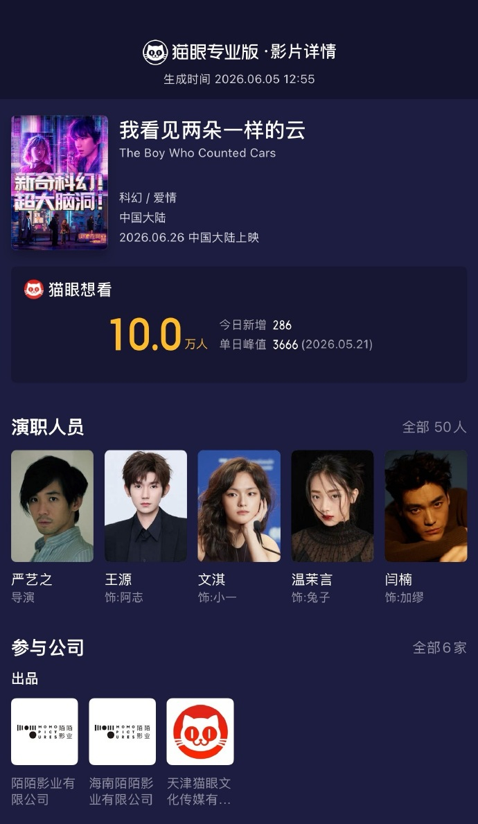 据猫眼专业版数据，王源文淇领衔主演电影《我看见两朵一样的云》猫眼想看数突破10万