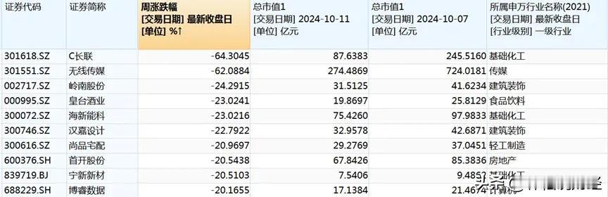 #老林讲股##a股# 因为休国庆节长假，本周A股只有4个交易日却创下了10万亿元