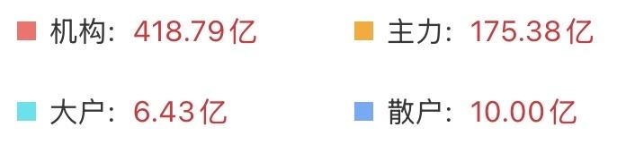 （8月4日上午）
资金持续回流，科技反弹再起，这次能成吗？

还是温和上涨更让人