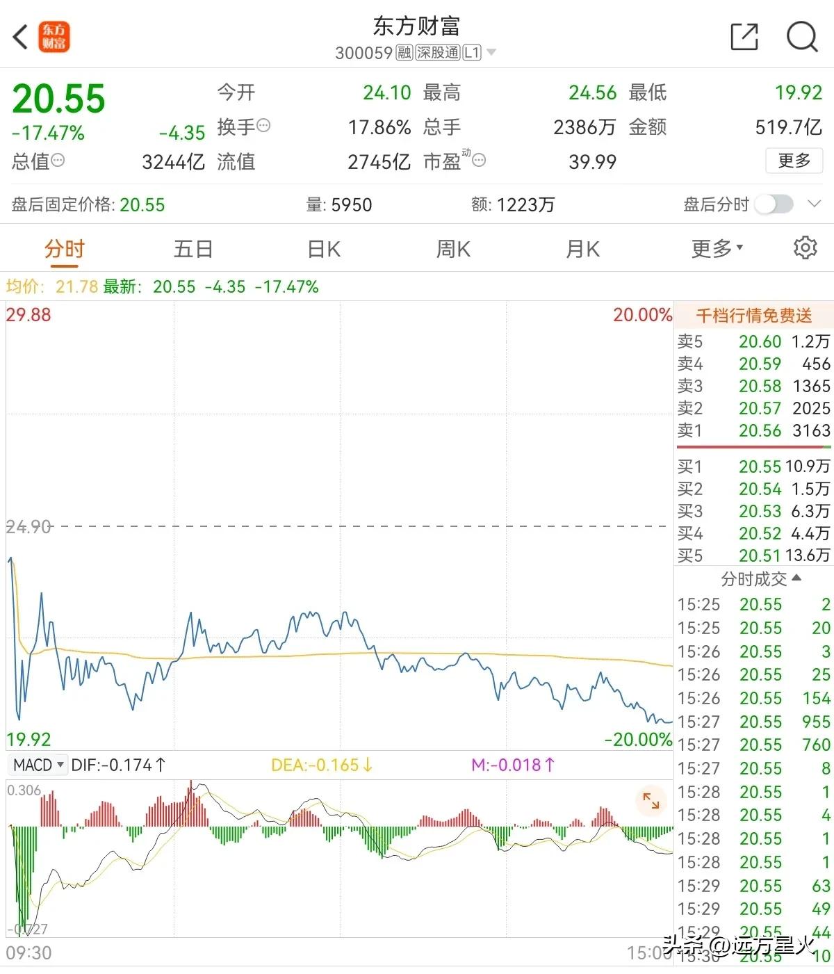 东方财富，有些追高买进的股民两天时间被套30%-40%。

昨天就说过了，买在2