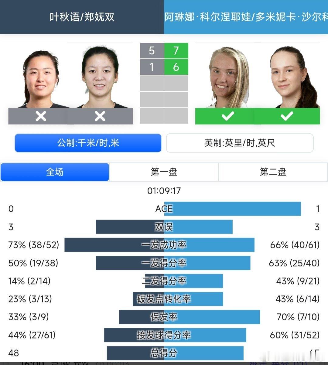 WTA250九江站🇨🇳女双第一轮叶秋语🇨🇳/郑妩双🇨🇳5-7/1-6
