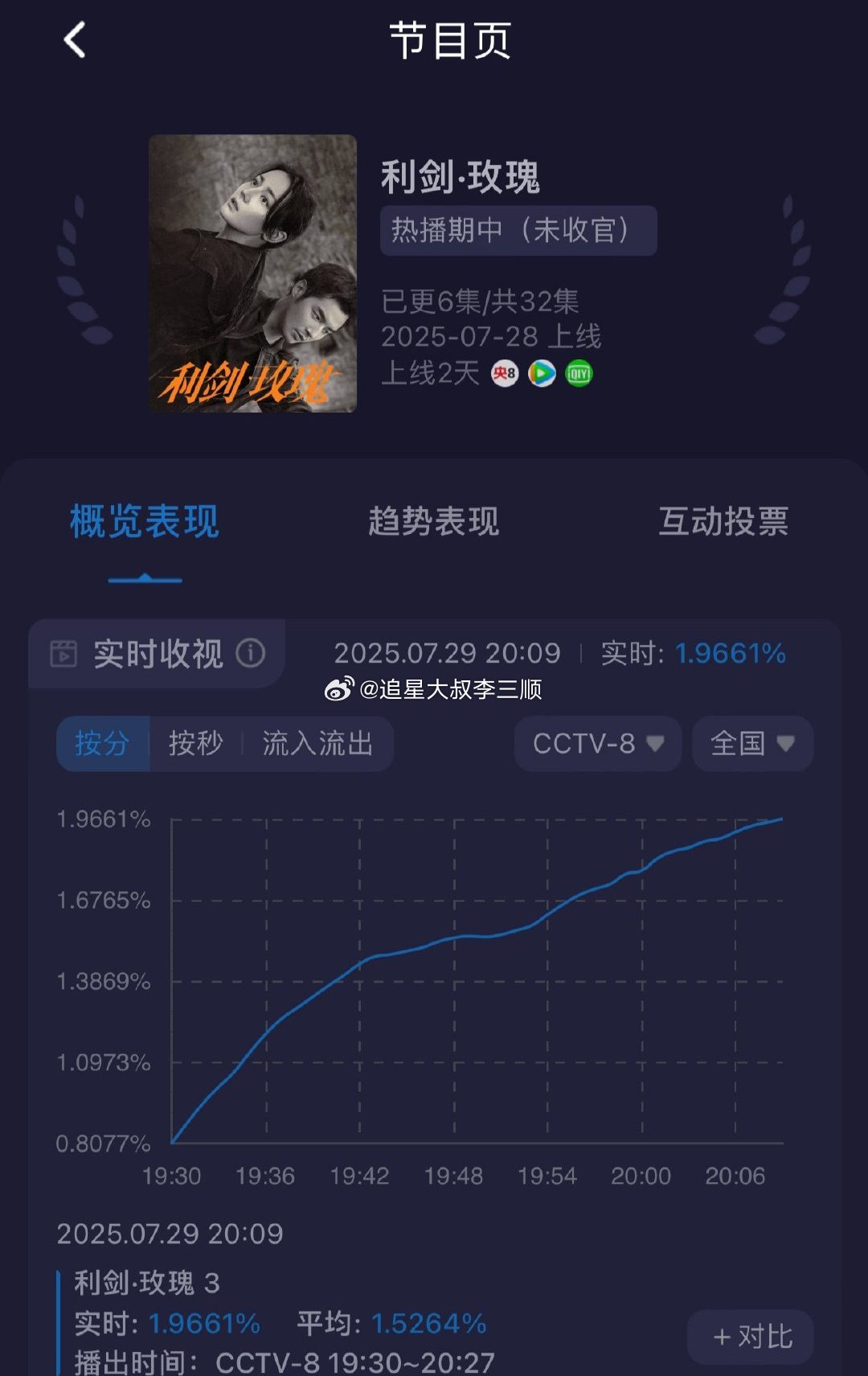 迪丽热巴微指数双榜断层第一迪丽热巴《利剑玫瑰》今日收视率一路飙升🔥🔥 ​​​