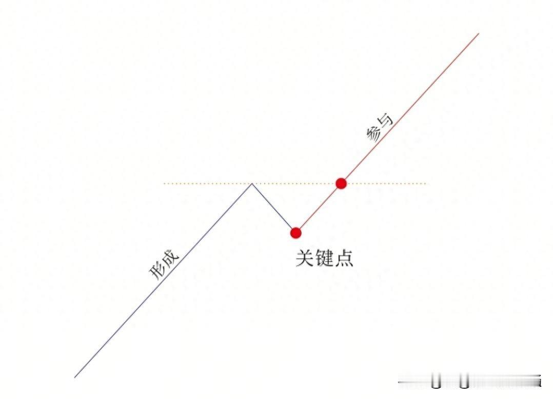 牛眼看市场—N型反转到底是什么？
 
N字形态完整复刻主力

“建仓拉升—缩量洗