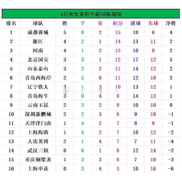 昨天给我发了一个数据：5月共进行了7轮联赛，如果只看这7轮比赛，国安可以排在中超