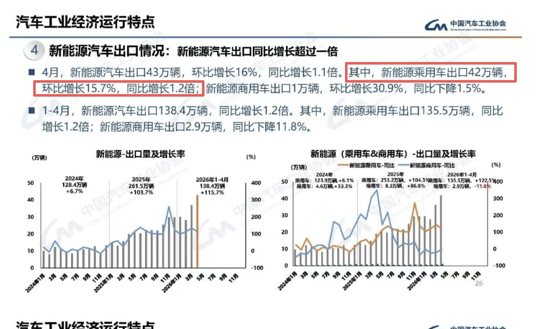 国产车4月拿下乘用车75%份额昨天聊4月中国车市整体销量时提到，国产品牌乘用车市