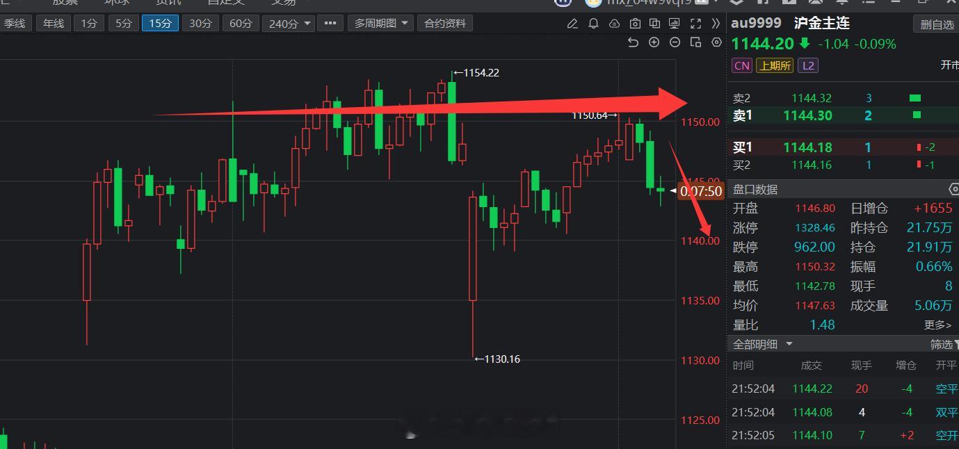 黄金，白银要暴跌，大家一定注意！投资路上，V+群等你进阶！铜黄金期货期货超话黄金