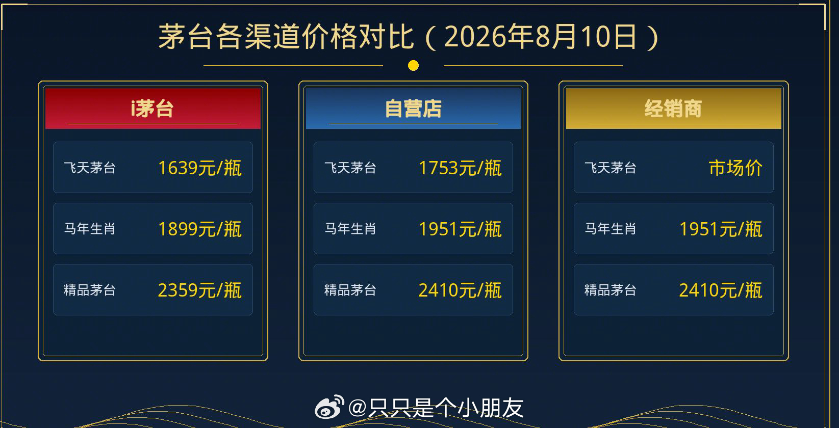茅粉事务所：精品2410元、马茅1951元，经销商代售价上调i茅台零售价：飞天1