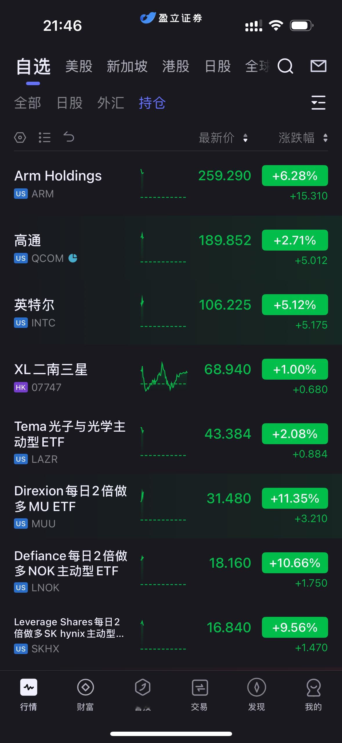 美国加息落地之后利空出尽开始涨涨涨反观某个市场都是一群跪久了的几把佬 ​​​