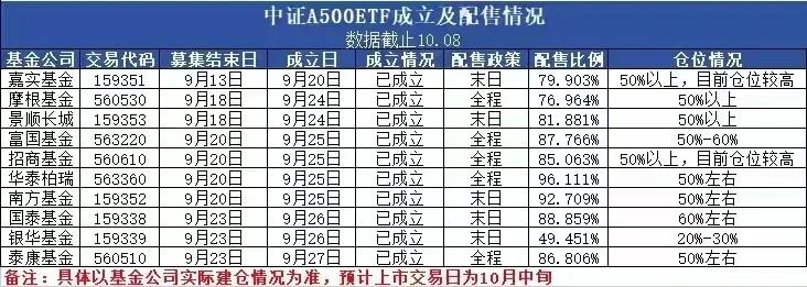 A500ETF开始陆陆续续建仓了，目前仓位基本都在一半以上

这里还得说一下，E