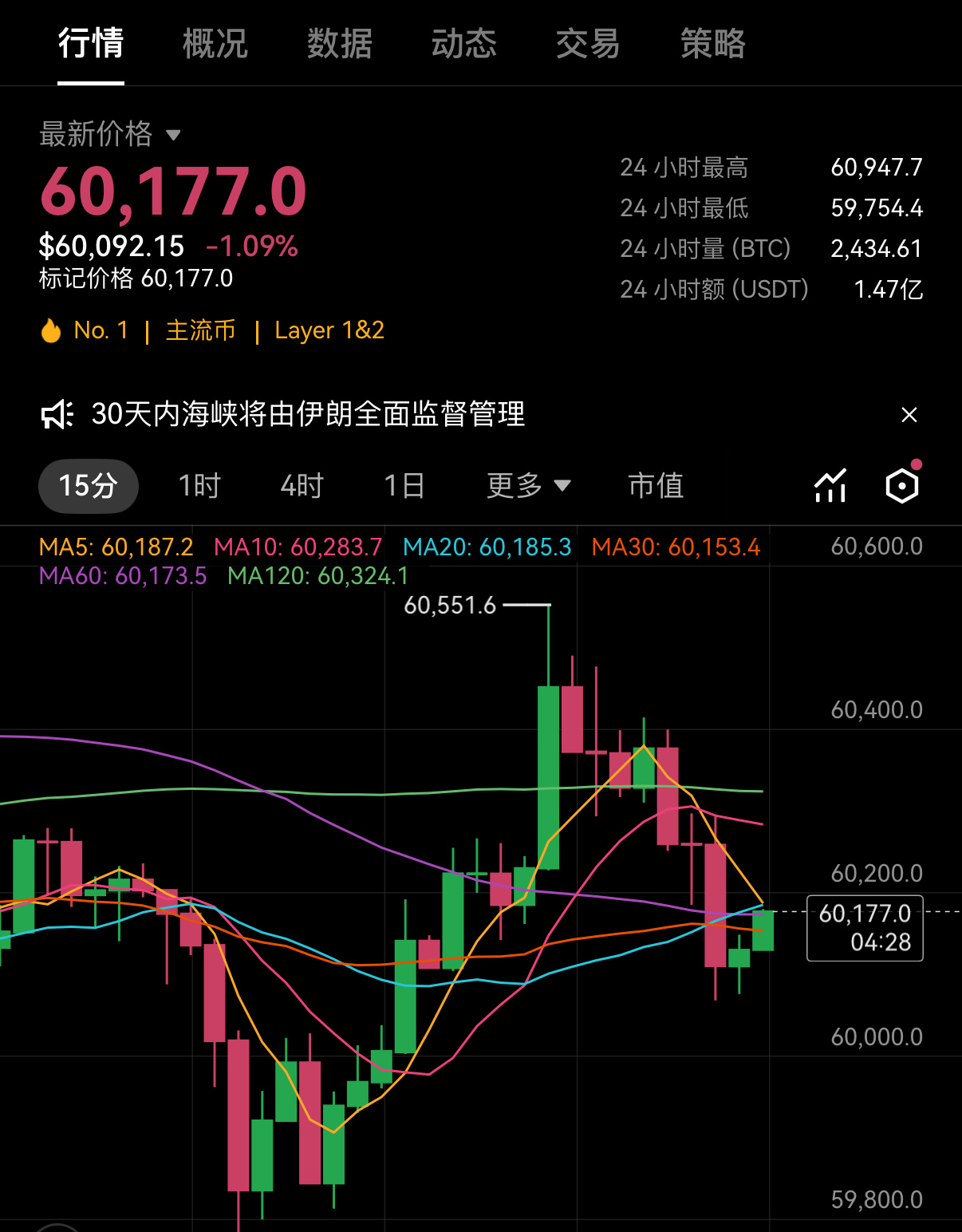 6.28晚间从当前盘面动能判断，即便价格出现小幅反弹修复，在1小时、2小时周期都