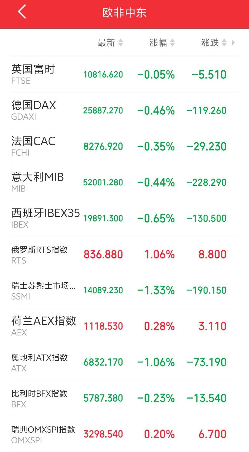 明天，恐怕又要后悔了吧！

傍晚，外盘又开始作妖！欧非中东市场主要指数开盘后多数