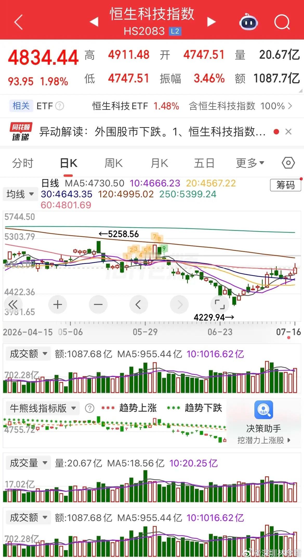 外围科技全线重挫，市场进入混沌观望窗口一、隔夜全球市场速览美元大幅走强，叠加美国