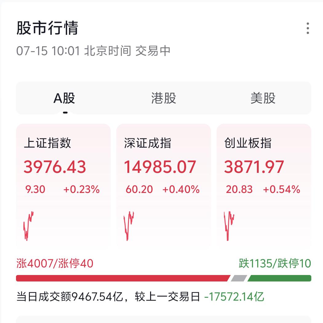这种指数横盘震荡、个股轮动上涨的行情，才是健康的市场状态。当下股指涨跌幅度有限，