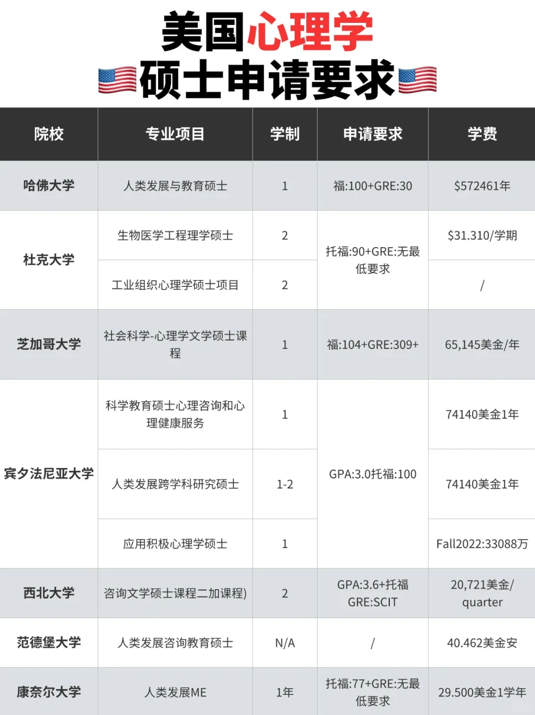 美国心理学硕士申请，看着一篇就够了❗️