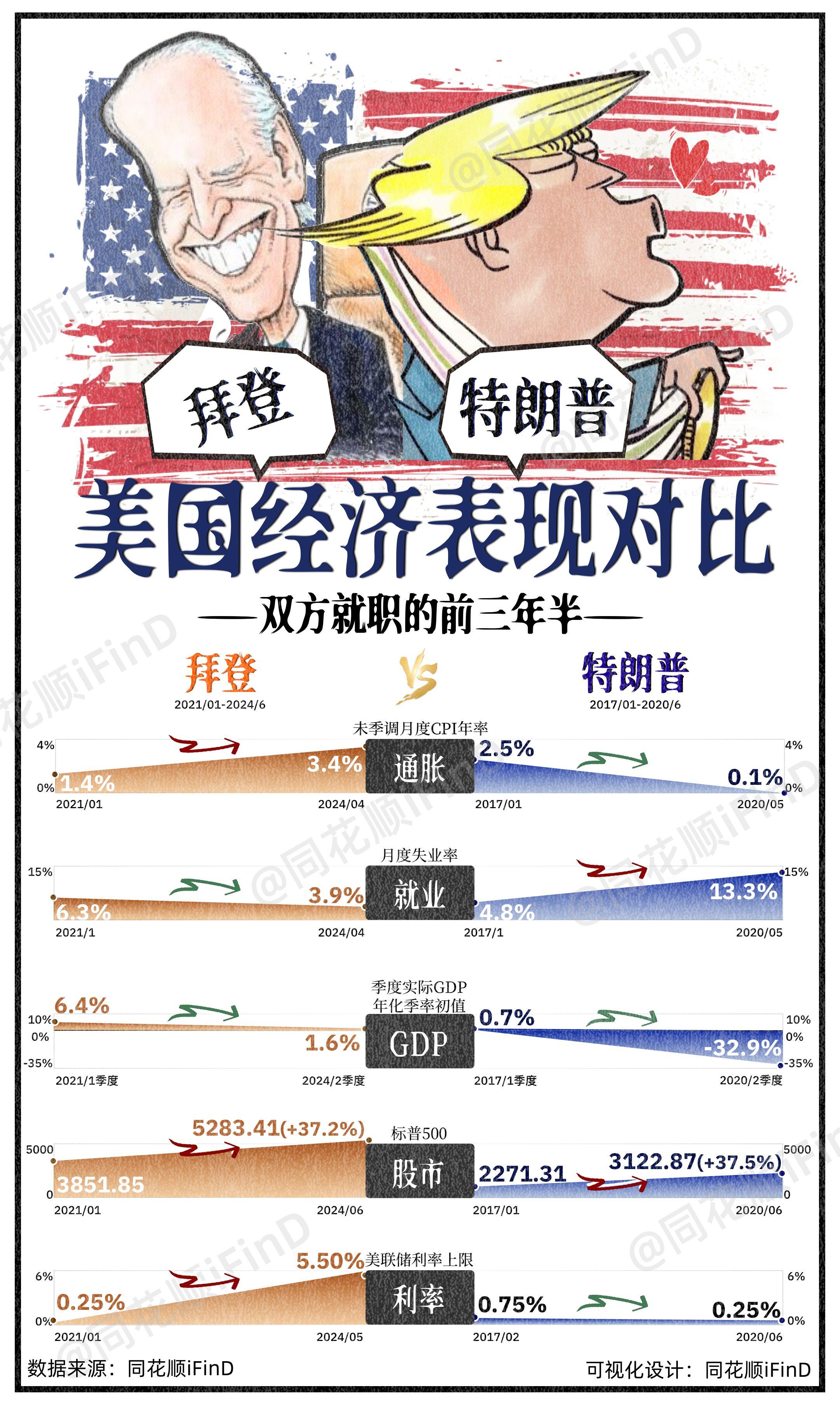 漫说财经08期｜拜登特朗普约战提前举行辩论 打破美国大选36年惯例！ 美国将于今年11月举行大选，拜登和特朗普已分别锁定民主、共和两党总统候选人，将于今夏正式获得党内提名