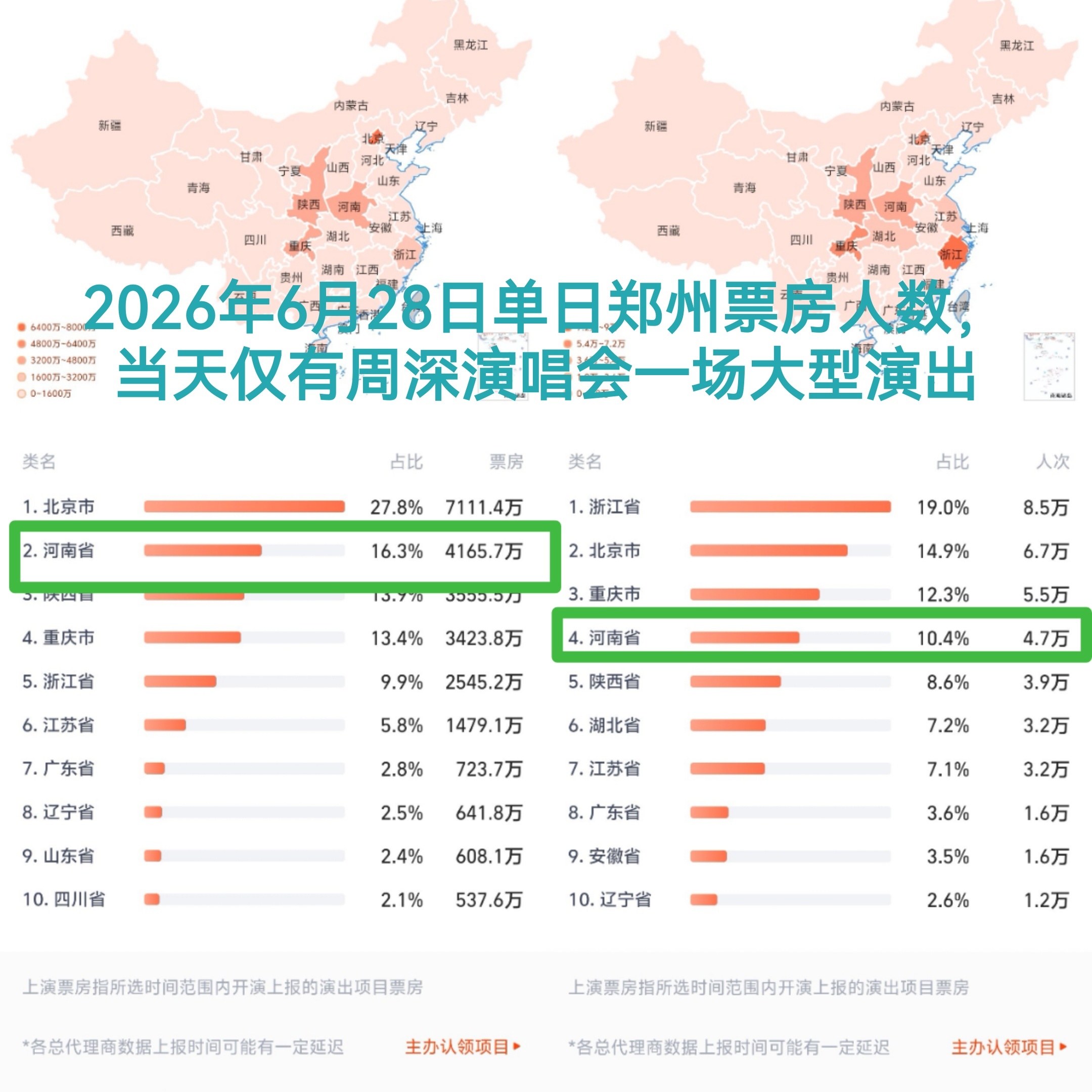 当地票房跟大鱼一样起飞